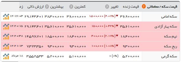 قیمت سکه در بازار تهران ریخت قیمت سکه در بازار تهران ریخت