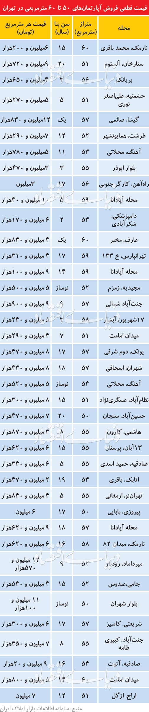 قیمت آپارتمانهای ۵۰-۶۰ متری در نقاط مختلف تهران قیمت آپارتمانهای ۵۰-۶۰ متری در نقاط مختلف تهران