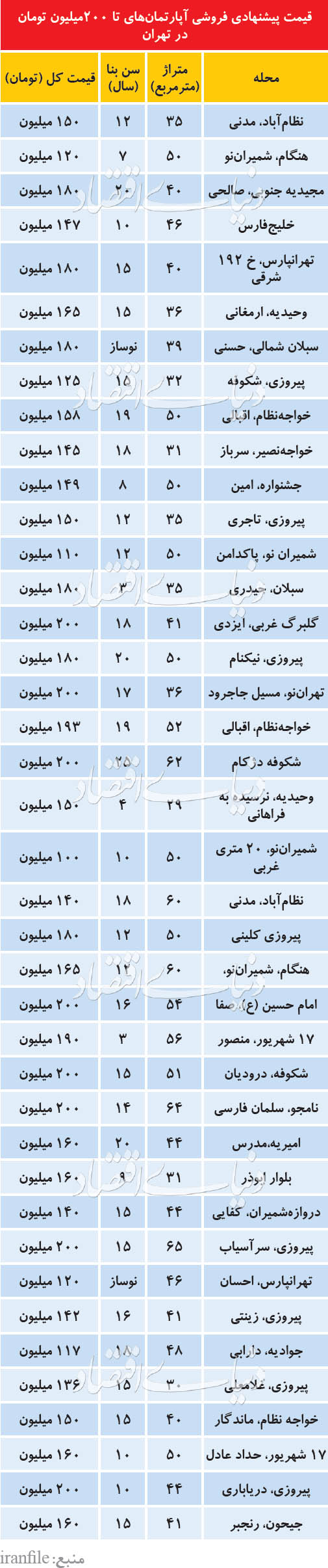 کوچک‌ترین آپارتمان‌ها با کمترین بودجه‌