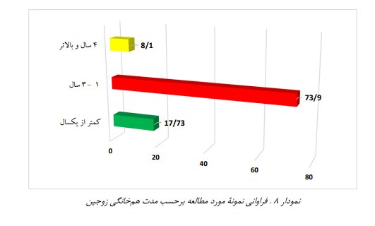 عمر کوتاه و پردغدغه ازدواج سفید در ایران عمر کوتاه و پردغدغه ازدواج سفید در ایران