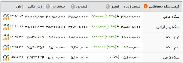 آخرین وضعیت بازار طلا و ارز؛ تب سکه بالا رفت آخرین وضعیت بازار طلا و ارز؛ تب سکه بالا رفت