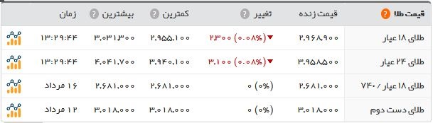 آخرین وضعیت بازار طلا و ارز؛ تب سکه بالا رفت آخرین وضعیت بازار طلا و ارز؛ تب سکه بالا رفت