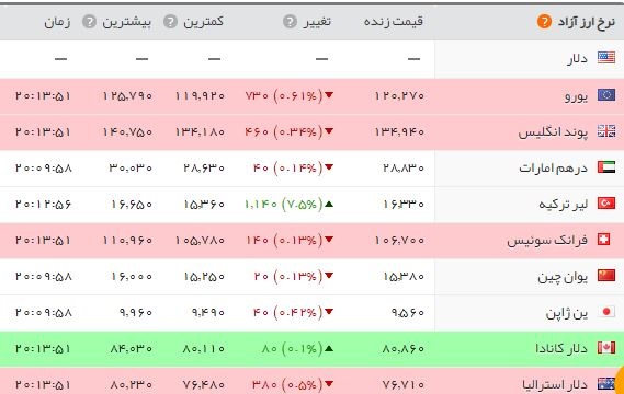 رفت و برگشت سکه تا ۴.۰۰۰.۰۰۰ تومان