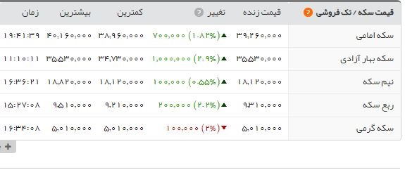 رفت و برگشت سکه تا ۴.۰۰۰.۰۰۰ تومان
