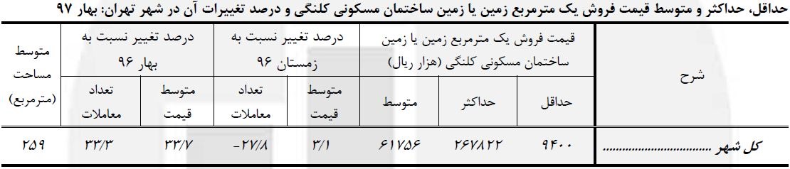 گزارش رسمی دولت از افزایش ٢٦ درصدی اجارهبها گزارش رسمی دولت از افزایش ٢٦ درصدی اجارهبها