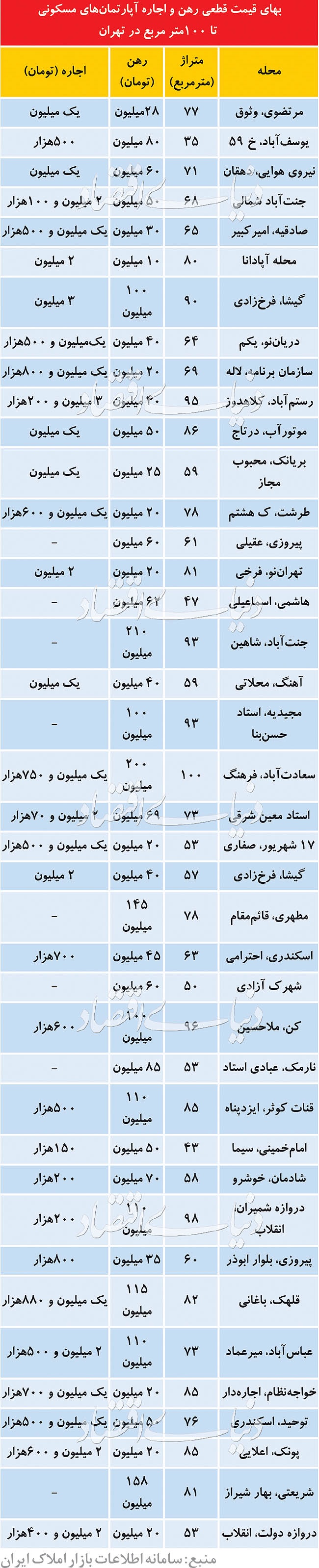 قیمت رهن و اجاره آپارتمانهای زیر ۱۰۰ متر در تهران قیمت رهن و اجاره آپارتمانهای زیر ۱۰۰ متر در تهران
