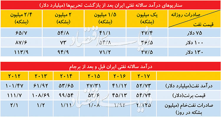 سنگر نجات درآمدهای نفتی