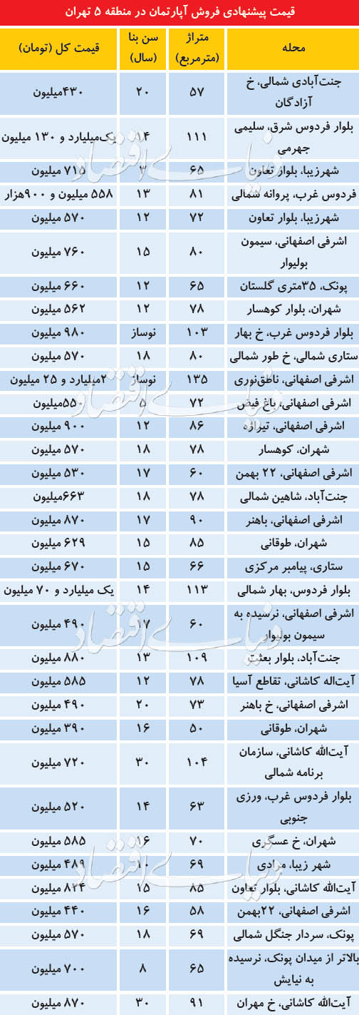 قیمتهای ویترینی در بازار مسکن قیمتهای ویترینی در بازار مسکن