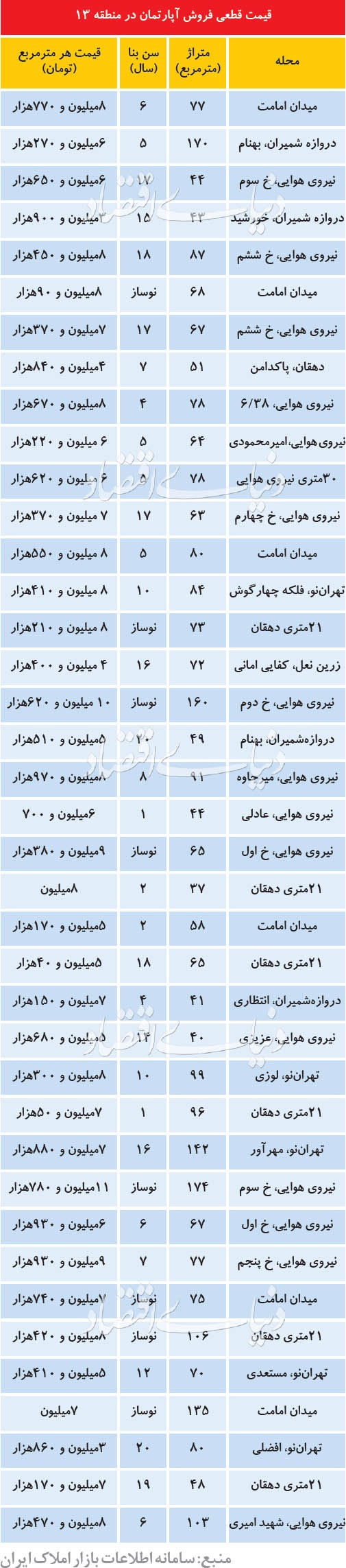 آخرین قیمت آپارتمان در منطقه ۱۳