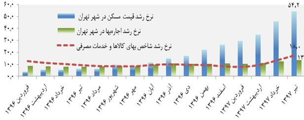 بازار رهن و اجاره؛ لایه پنهان فشار اقتصادی بازار رهن و اجاره؛ لایه پنهان فشار اقتصادی