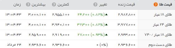 واکنش منفی بازار ارز و طلا به استیضاح وزیر؛ قیمت‌ها بالا رفت