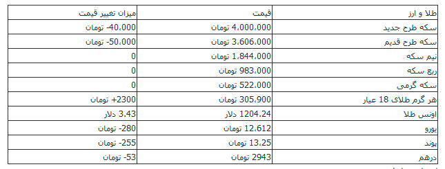 افت قیمت سکه و ارز
