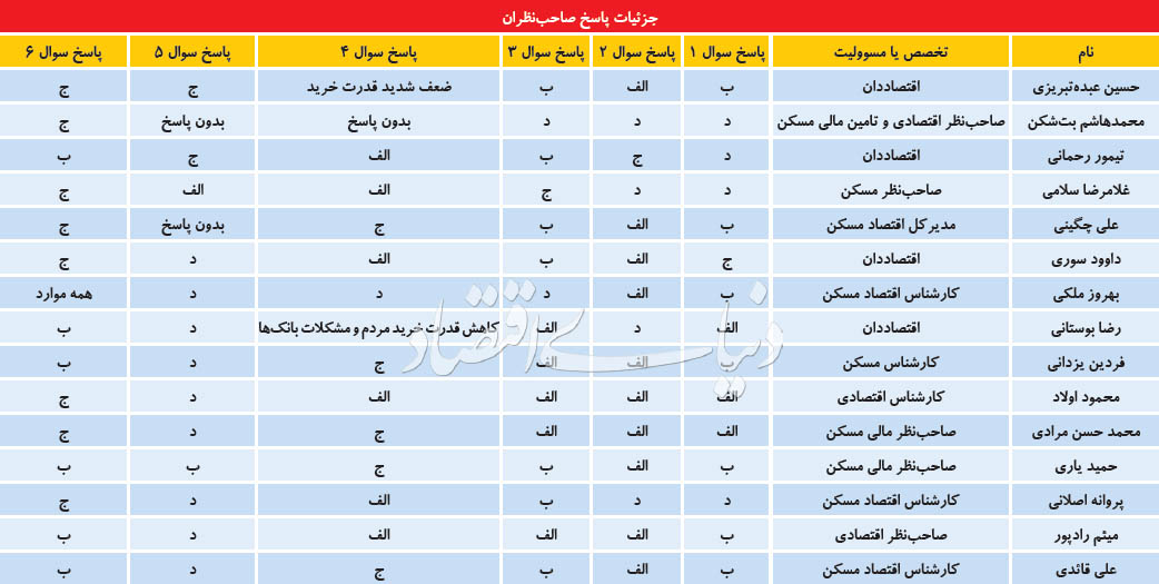 روایت ۳۰ کارشناس از رصد مسکن در نیمسال دوم