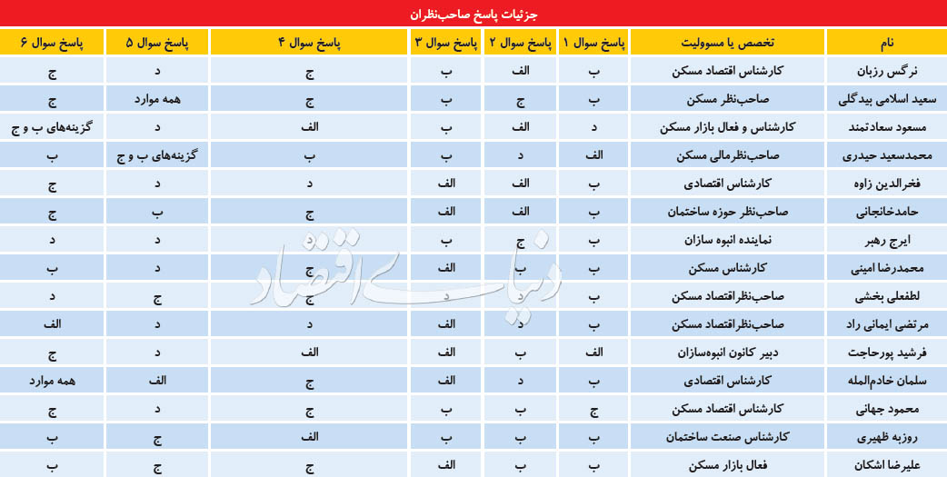 روایت ۳۰ کارشناس از رصد مسکن در نیمسال دوم