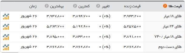 افزایش قیمتها در بازار؛ سکه ۴.۵۶۵.۰۰۰ تومان شد افزایش قیمتها در بازار؛ سکه ۴.۵۶۵.۰۰۰ تومان شد
