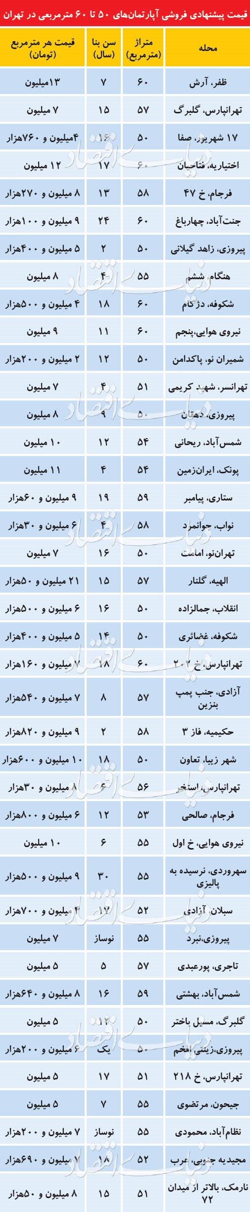 قیمت آپارتمانهای کوچک در تهران قیمت آپارتمانهای کوچک در تهران