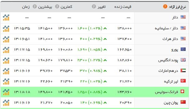 جدیدترین قیمت‌ها از بازار طلا و ارز؛ سکه ۴.۴۷۰.۰۰۰ تومان شد