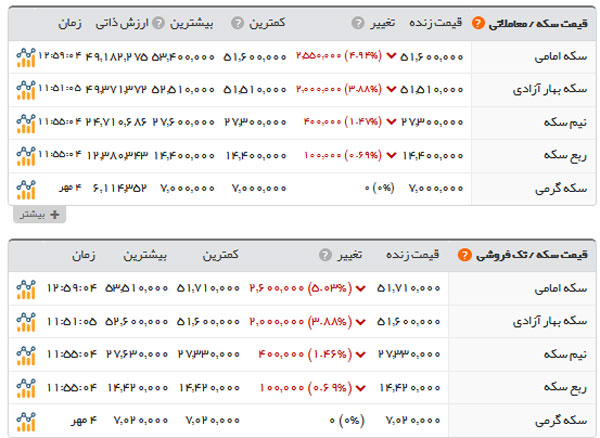 کاهش قیمت انواع ارز و سکه در بازار