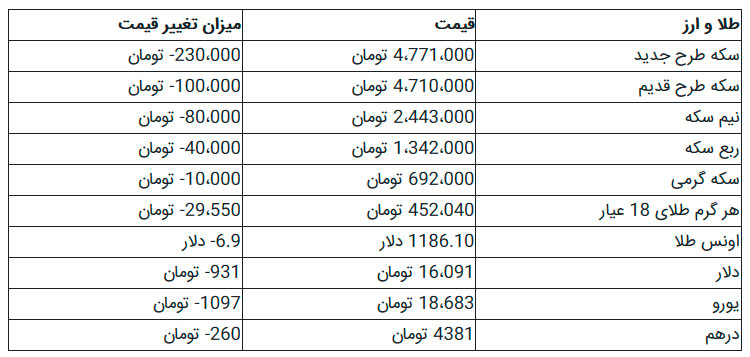 ریزش ۲۳۰ هزار تومانی قیمت سکه/ دلار در مرز ۱۶ هزار تومان ریزش ۲۳۰ هزار تومانی قیمت سکه/ دلار در مرز ۱۶ هزار تومان