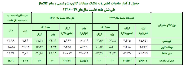 صعود پتروشیمی، سقوط میعانات گازی صعود پتروشیمی، سقوط میعانات گازی