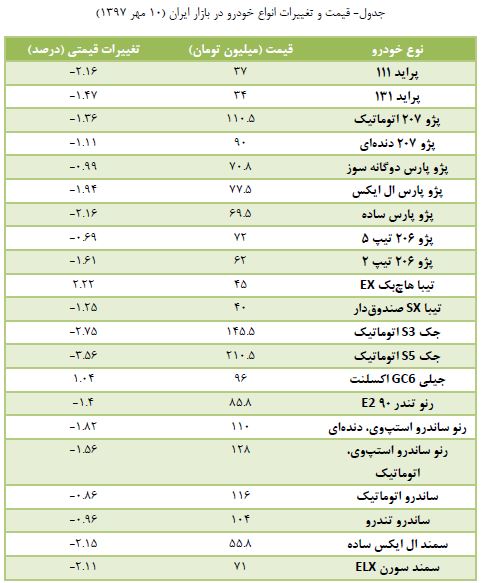 کاهش قیمت ۱.۵ تا ۵۰ میلیون تومانی خودرو کاهش قیمت ۱.۵ تا ۵۰ میلیون تومانی خودرو