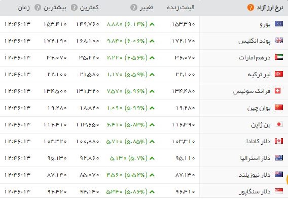 آخرین قیمت طلا، سکه و ارز یک روز پس از طوفان آخرین قیمت طلا، سکه و ارز یک روز پس از طوفان
