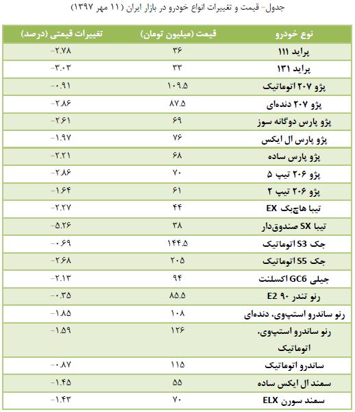 افت یک میلیون تومانی پراید و اغلب خودروها افت یک میلیون تومانی پراید و اغلب خودروها