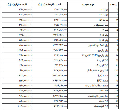 ادامه کاهش قیمت خودرو؛ پراید 29 میلیون تومان شد
