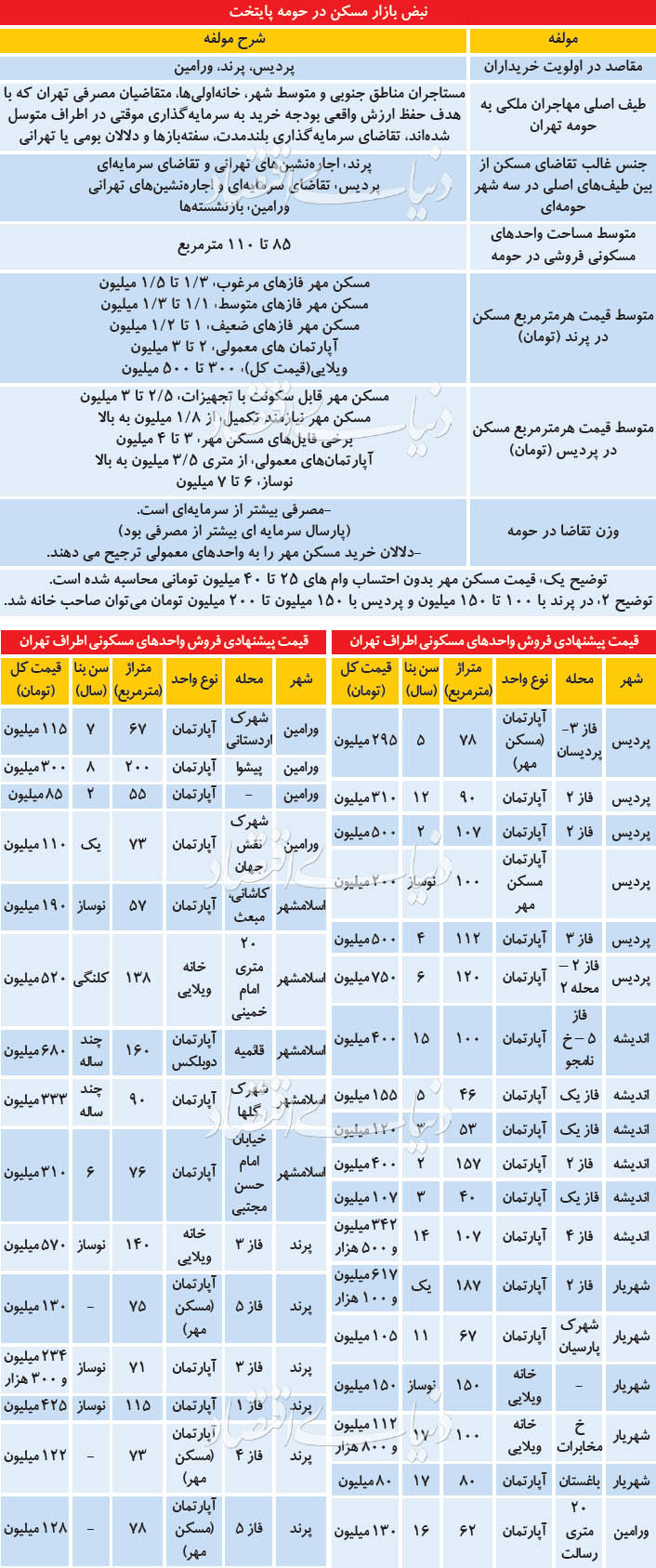 سه مقصد اول خریداران مسکن در اطراف تهران کجاست؟