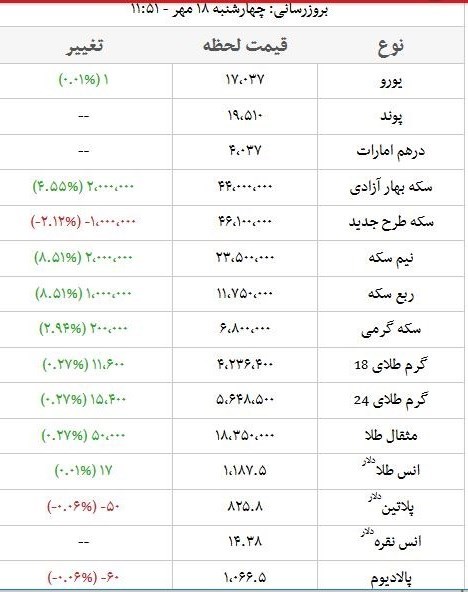 آخرین قیمت طلا، سکه و ارز آخرین قیمت طلا، سکه و ارز