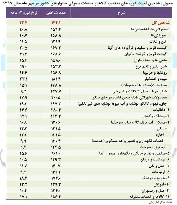 هزینه‌ خانوارهای ایرانی ۳۲ درصد افزایش یافت