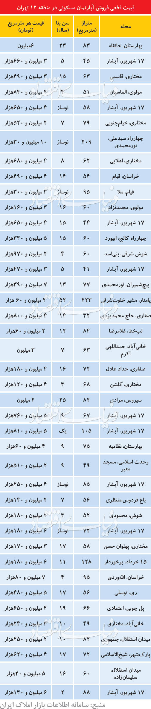 قیمت مسکن در منطقه ۱۲ تهران