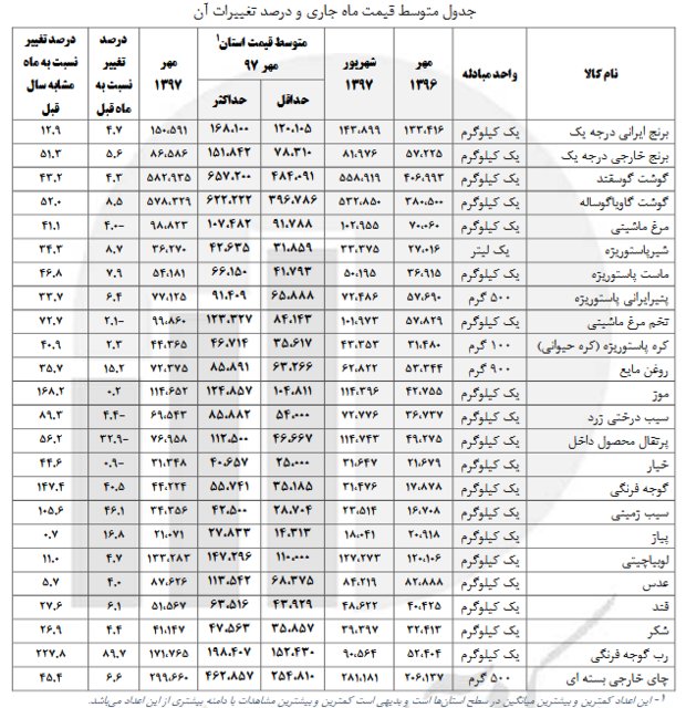 متوسط قیمت اقلام خوراکی شهری