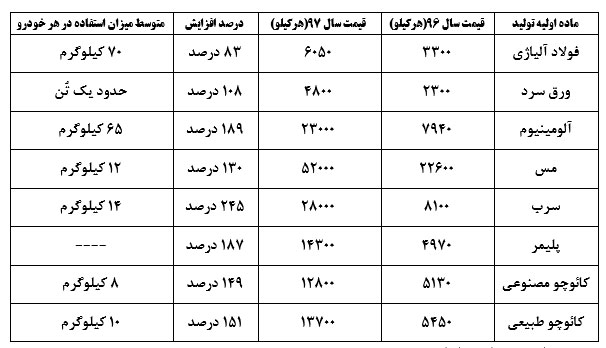افزایش هزینههای تولید خودرو و ضرورت چارهاندیشی افزایش هزینههای تولید خودرو و ضرورت چارهاندیشی