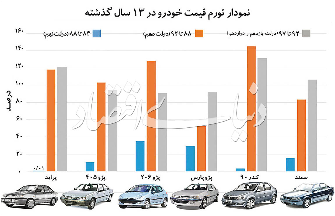 اثر معکوس تثبیت قیمت خودرو در بازار