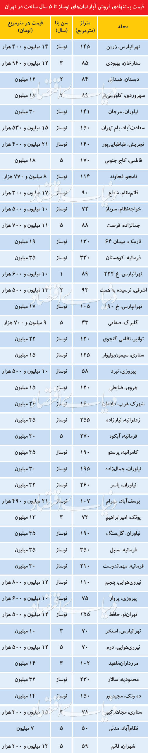 قیمت آپارتمان‌های نوساز نقاط مختلف پایتخت