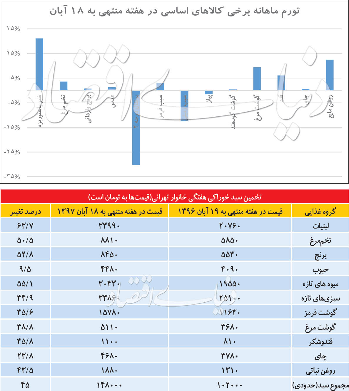 هر تهرانی چقدر باید برای خوراکی هزینه کند؟