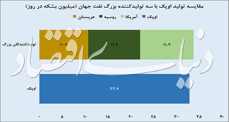 سه کارگردان تلاطم بازار نفت سه کارگردان تلاطم بازار نفت