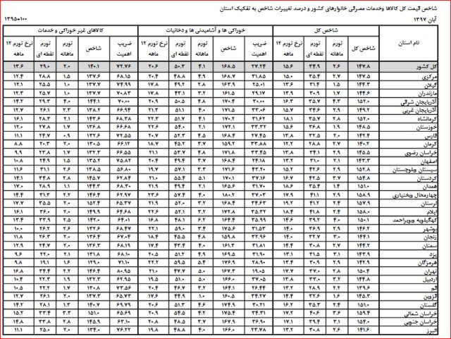 تورم آبان به تفکیک استانها منتشر شد تورم آبان به تفکیک استانها منتشر شد