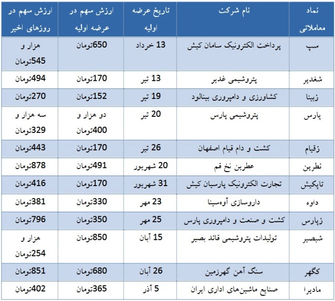 شانس با تازه‌وارد‌هاست