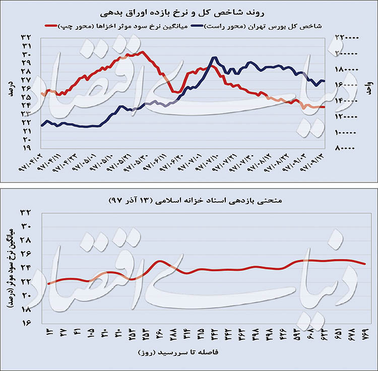 عقبنشینی انتظارات تورمی عقبنشینی انتظارات تورمی