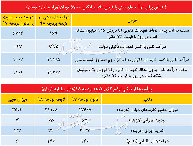 منابع و مصارف سال آینده دولت در بودجه 98