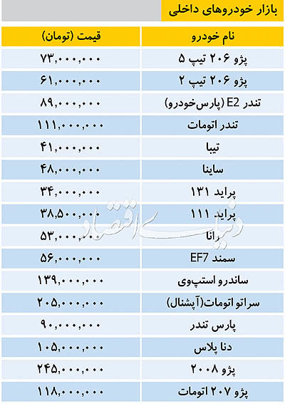 قیمت خودروهای داخلی در بازار ۱۷ آذر ۱۳۹۷ قیمت خودروهای داخلی در بازار ۱۷ آذر ۱۳۹۷