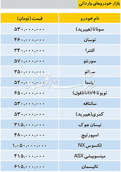 قیمت خودروهای وارداتی در بازار قیمت خودروهای وارداتی در بازار