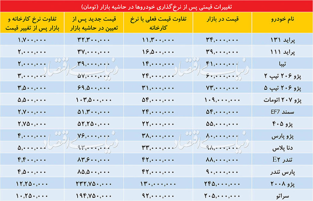 قیمت تقریبی انواع خودرو بعد از اصلاح قیمت