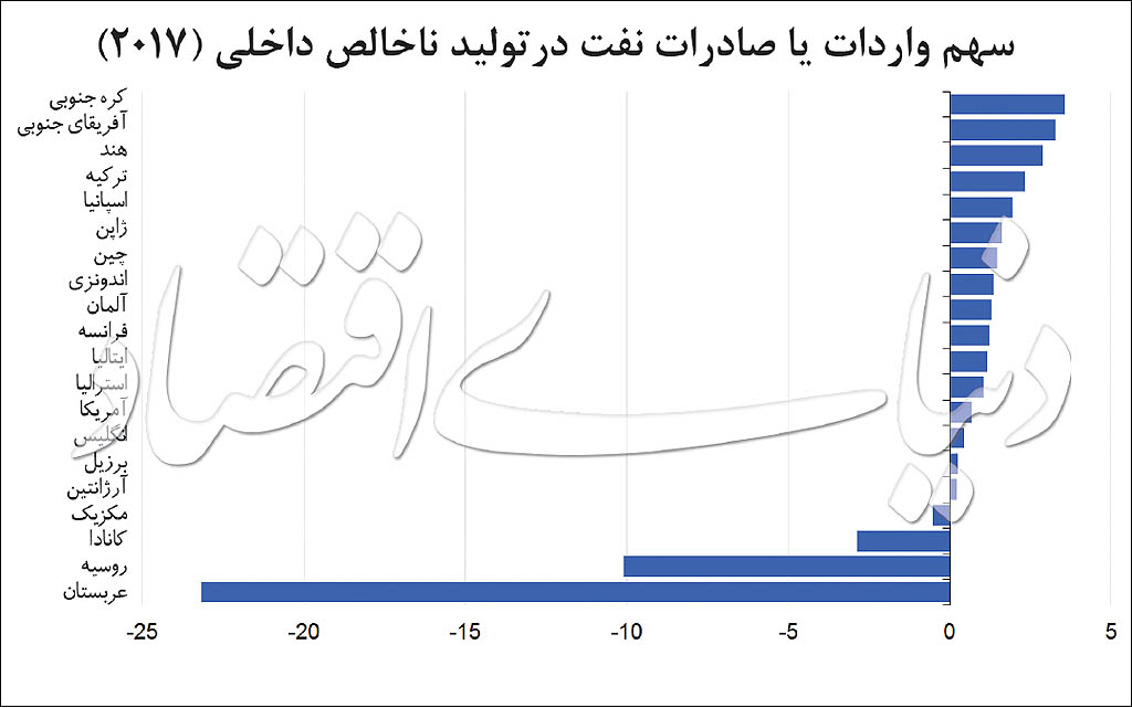 تصویر اقتصاد جهانی با نفت ۵۰ دلاری تصویر اقتصاد جهانی با نفت ۵۰ دلاری