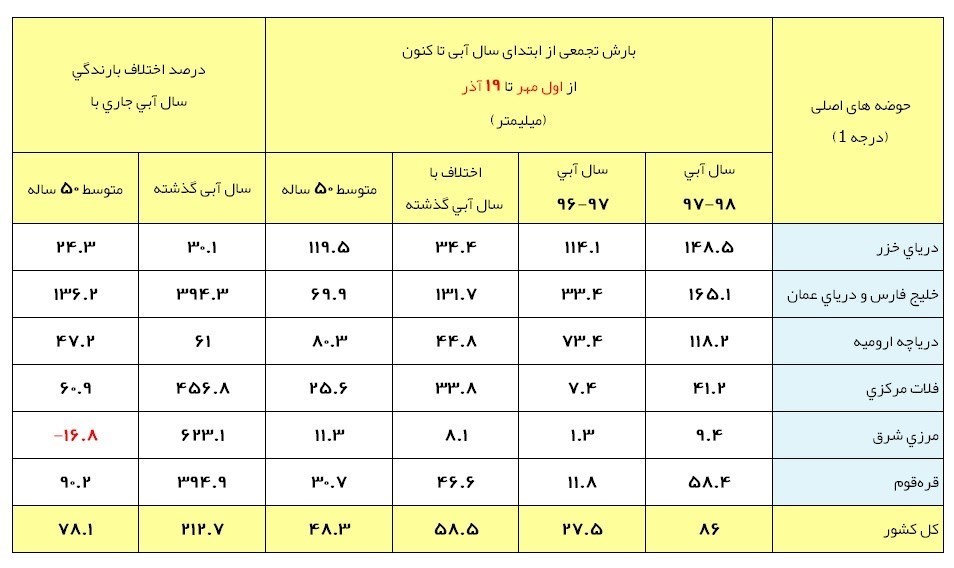 آخرین وضعیت بارش‌های ایران