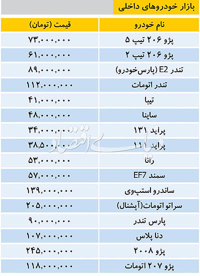 قیمت انواع خودرو داخلی و وارداتی ۲۵ آذر ۱۳۹۷ قیمت انواع خودرو داخلی و وارداتی ۲۵ آذر ۱۳۹۷