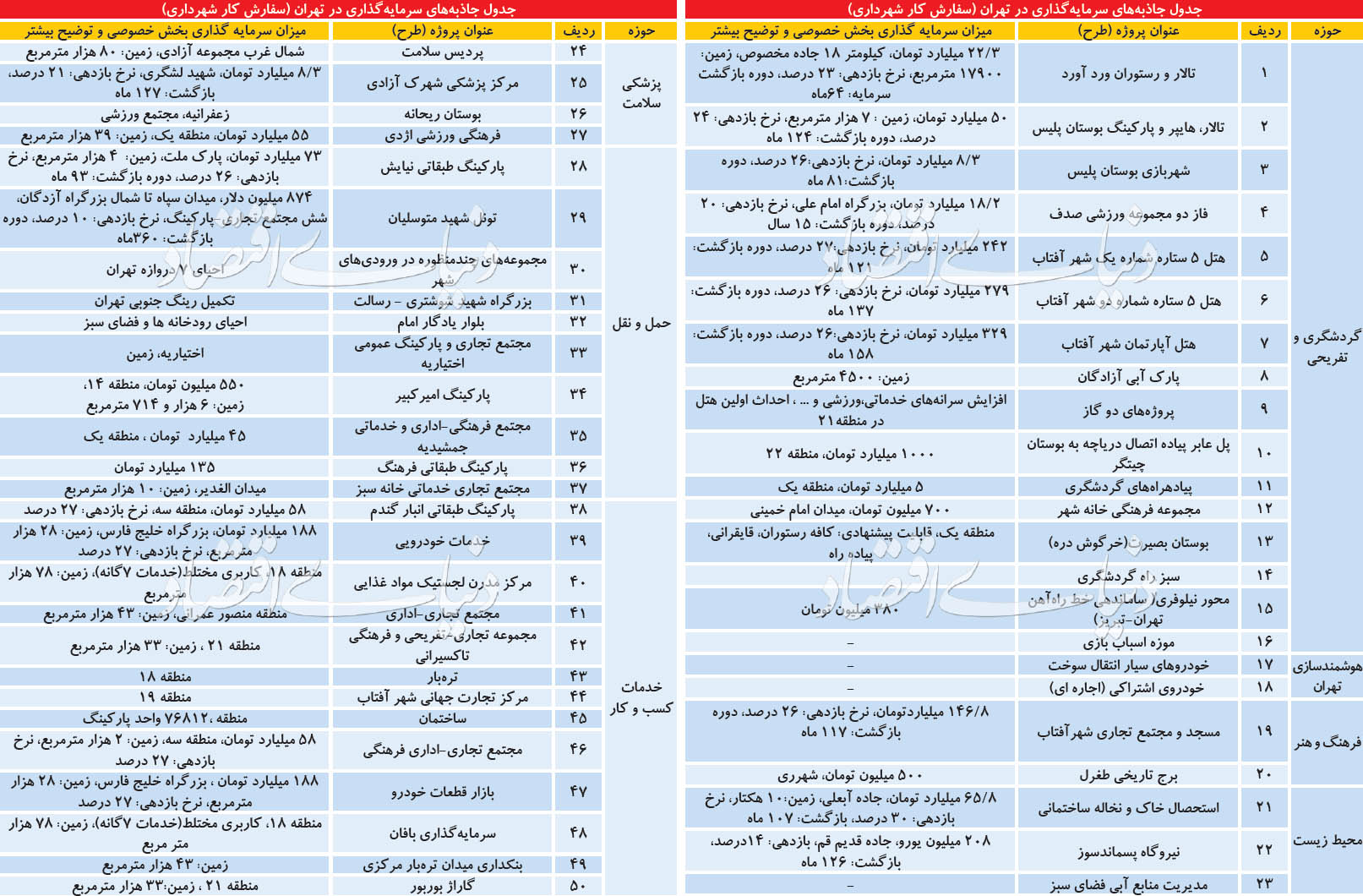 ۵۰ طرح پولساز در پایتخت