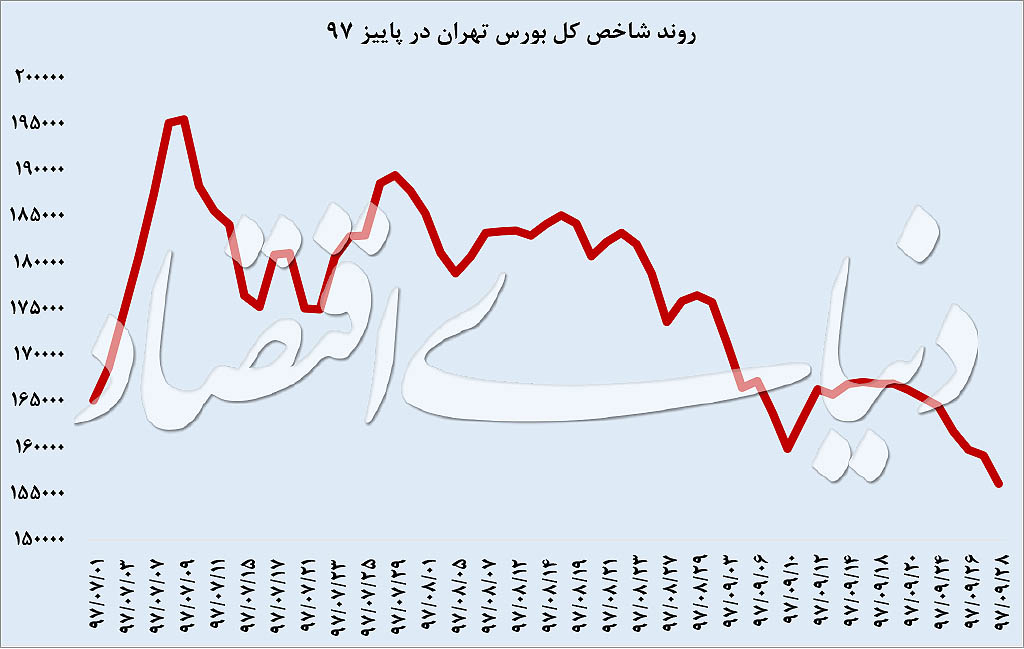پاییز پرنوسان دلار، سکه و سهام